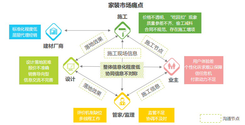 家装云服务 助力家装行业数字化转型升级