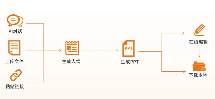 版流一体，它来了！高级PDF编辑器专业版+带给你全新办公体验！